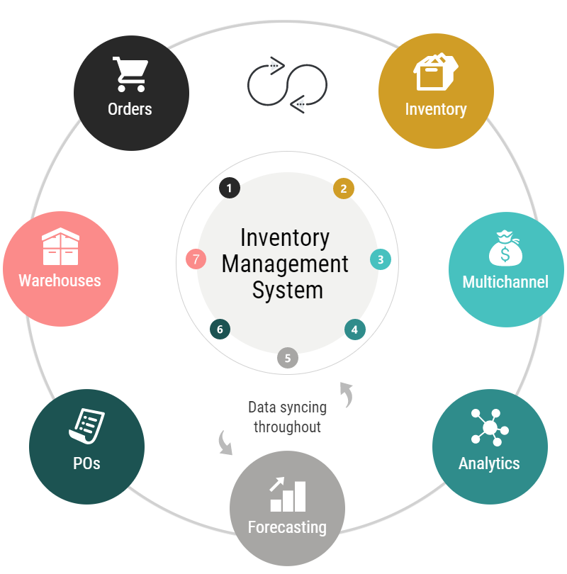 Inventory management